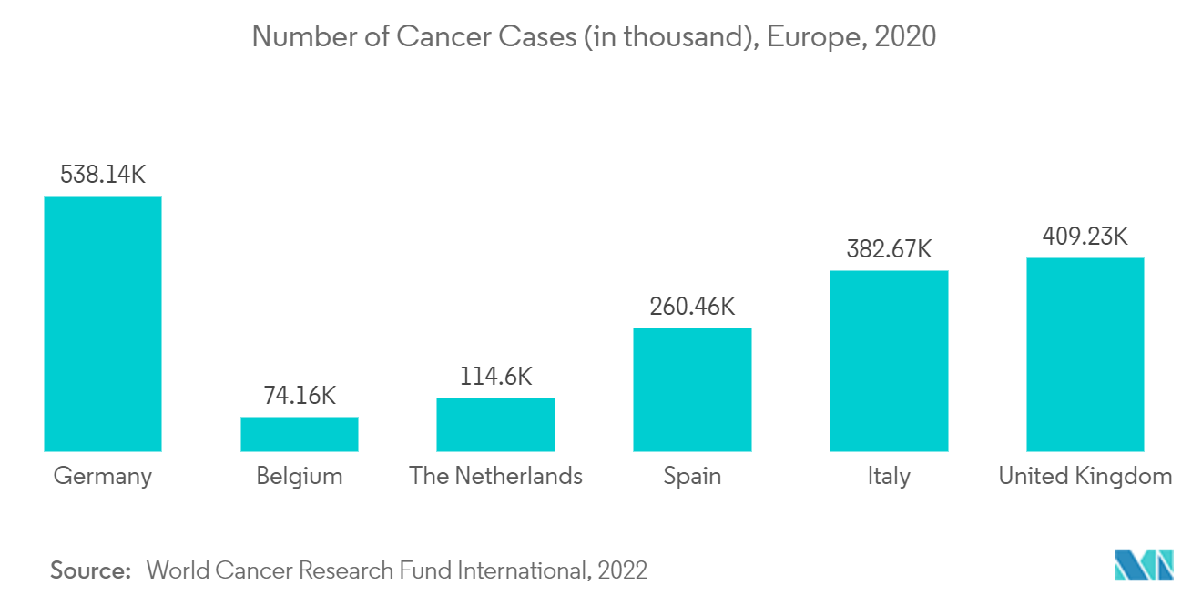 Number of Cancer Cases (in thousand), Europe, 2020