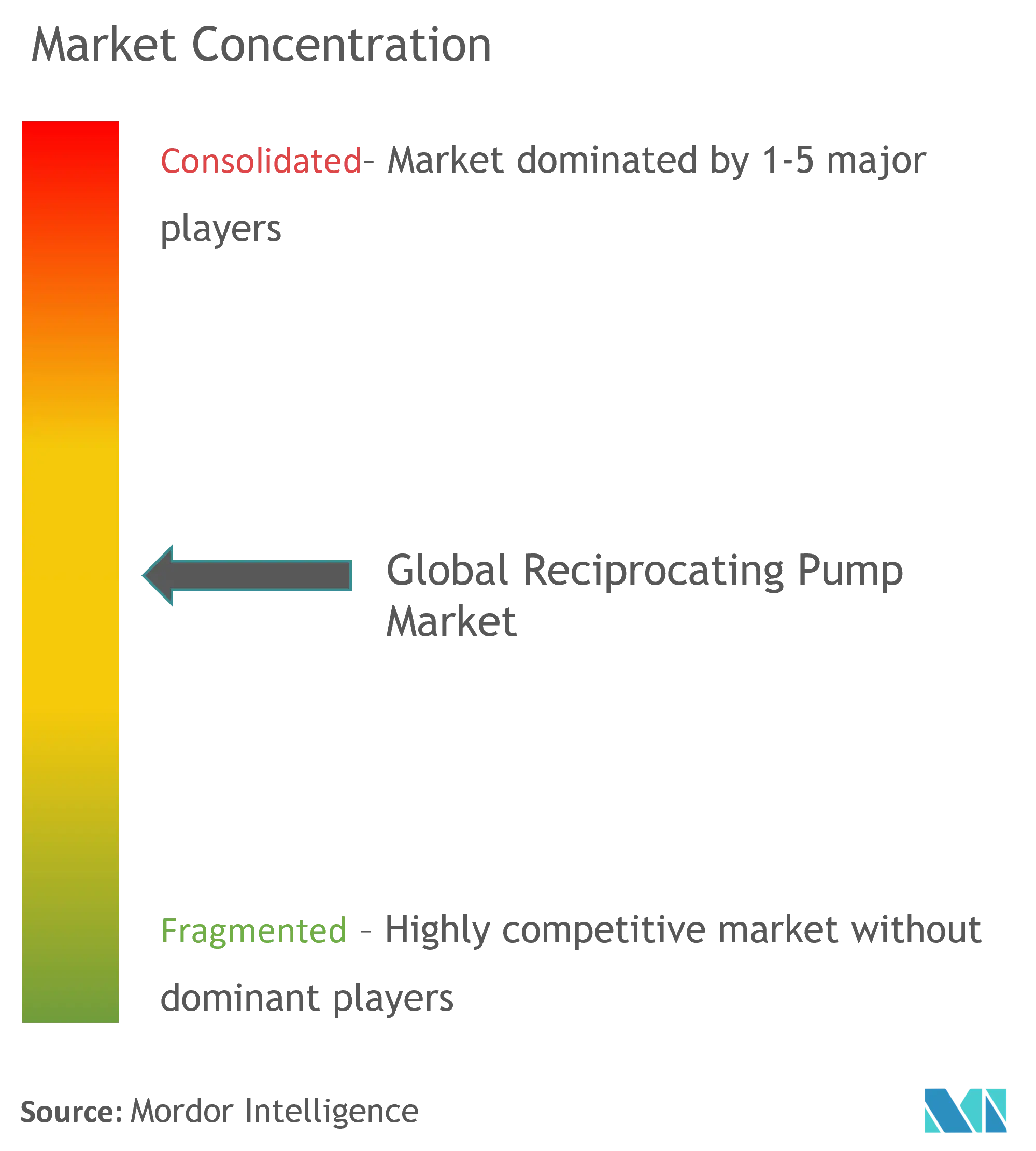 Global Reciprocating Pumps Market Concentration