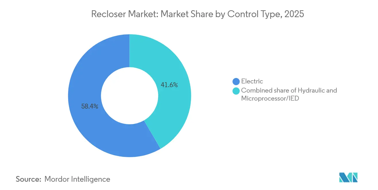 Recloser Market Share by Control Type, 2025