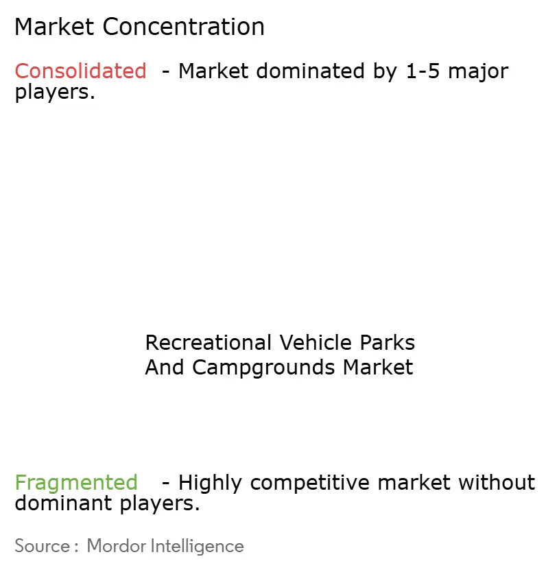 Concentración del Mercado de Parques para Vehículos Recreativos y Campamentos