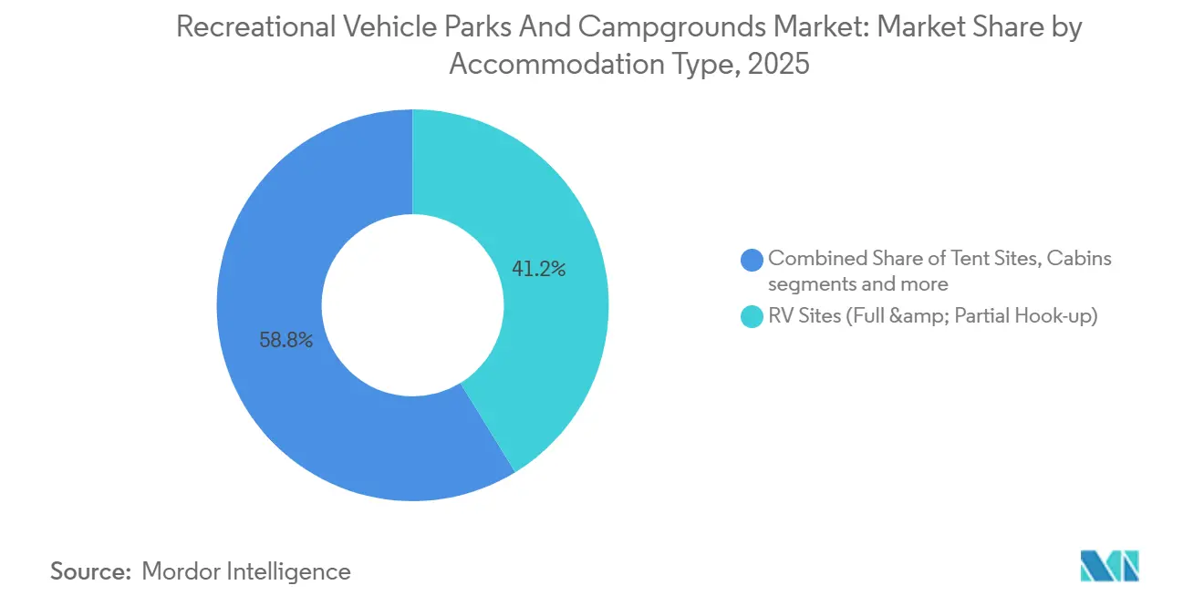 Recreational Vehicle Parks and Campgrounds Market Share by Accommodation Type, 2025