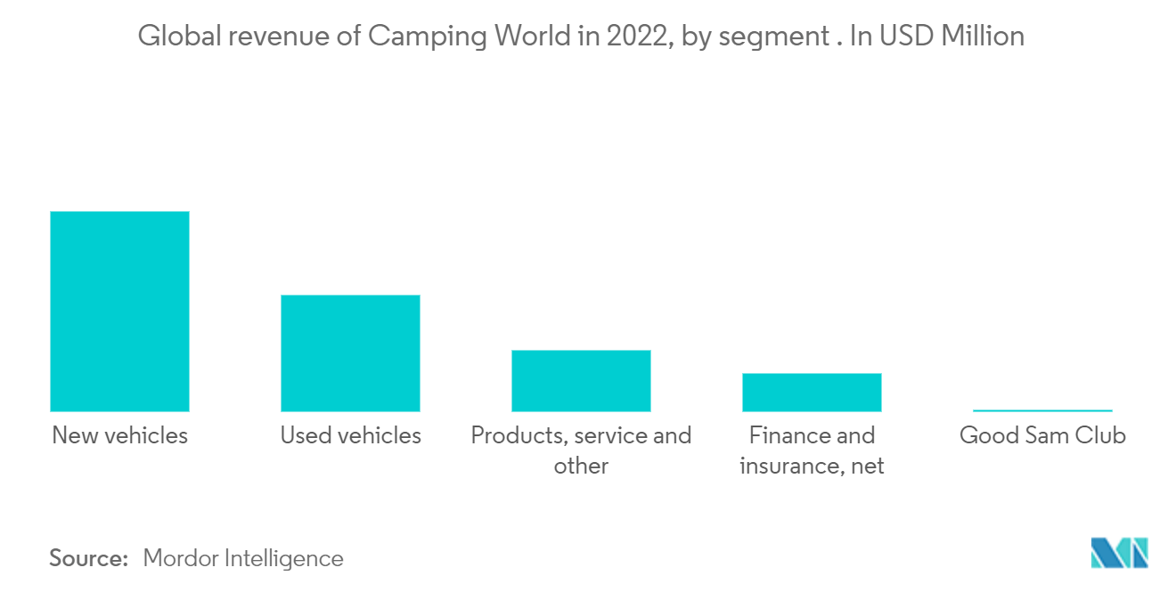 Recreational Vehicle Parks And Campgrounds Market: Global revenue of Camping World in 2022, by segment . In USD Million