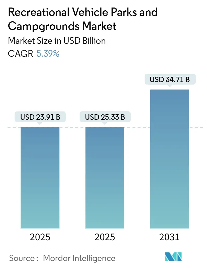 Recreational Vehicle Parks And Campgrounds Market (2025 - 2031)