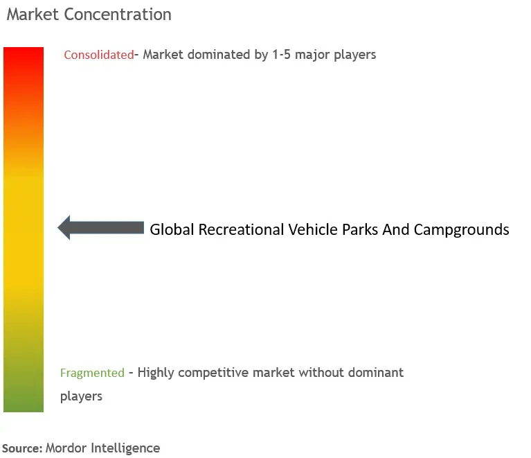 Recreational Vehicle Parks And Campgrounds Market Concentration