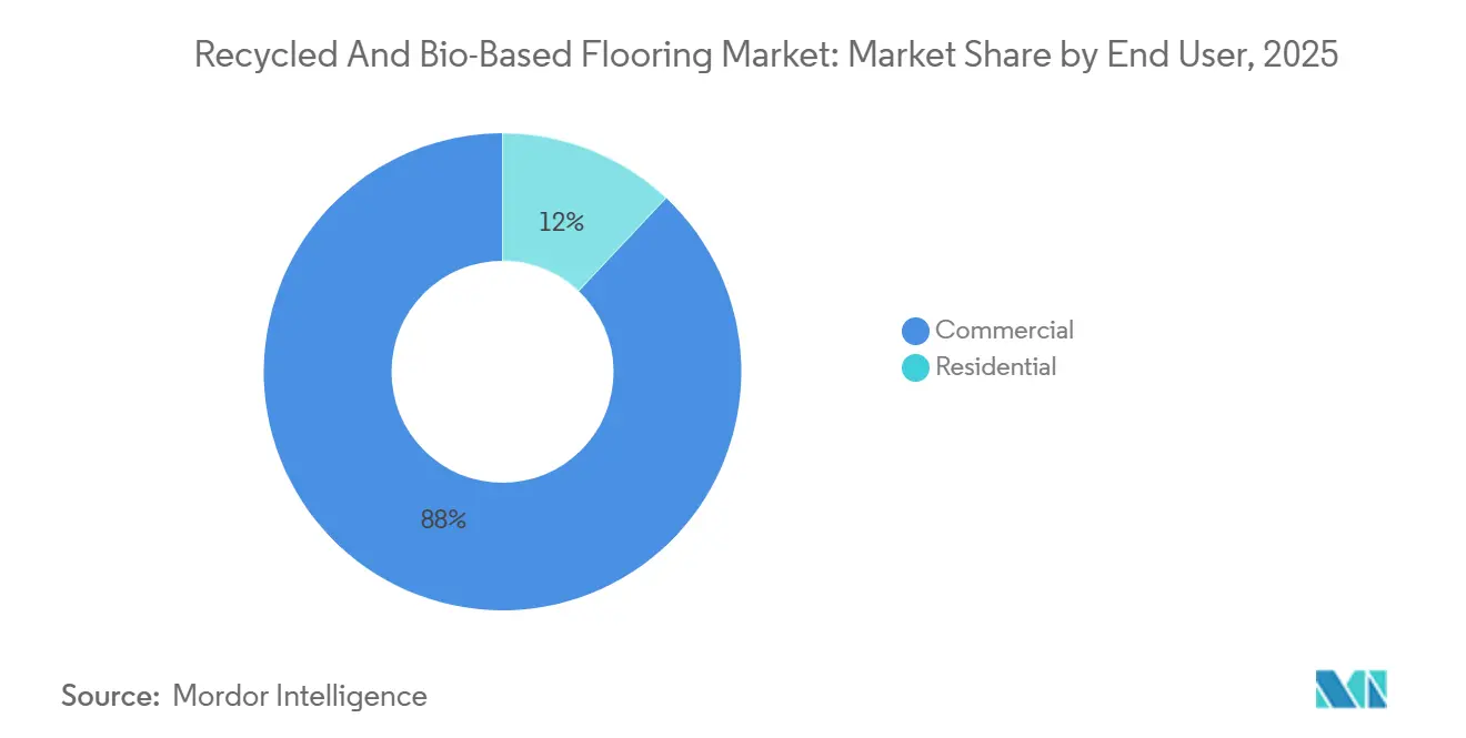 Recycled And Bio-Based Flooring Market: Market Share by End User