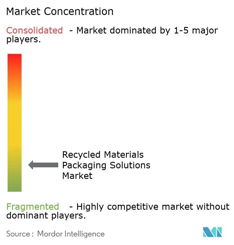 Recycled Materials Packaging Solutions Market