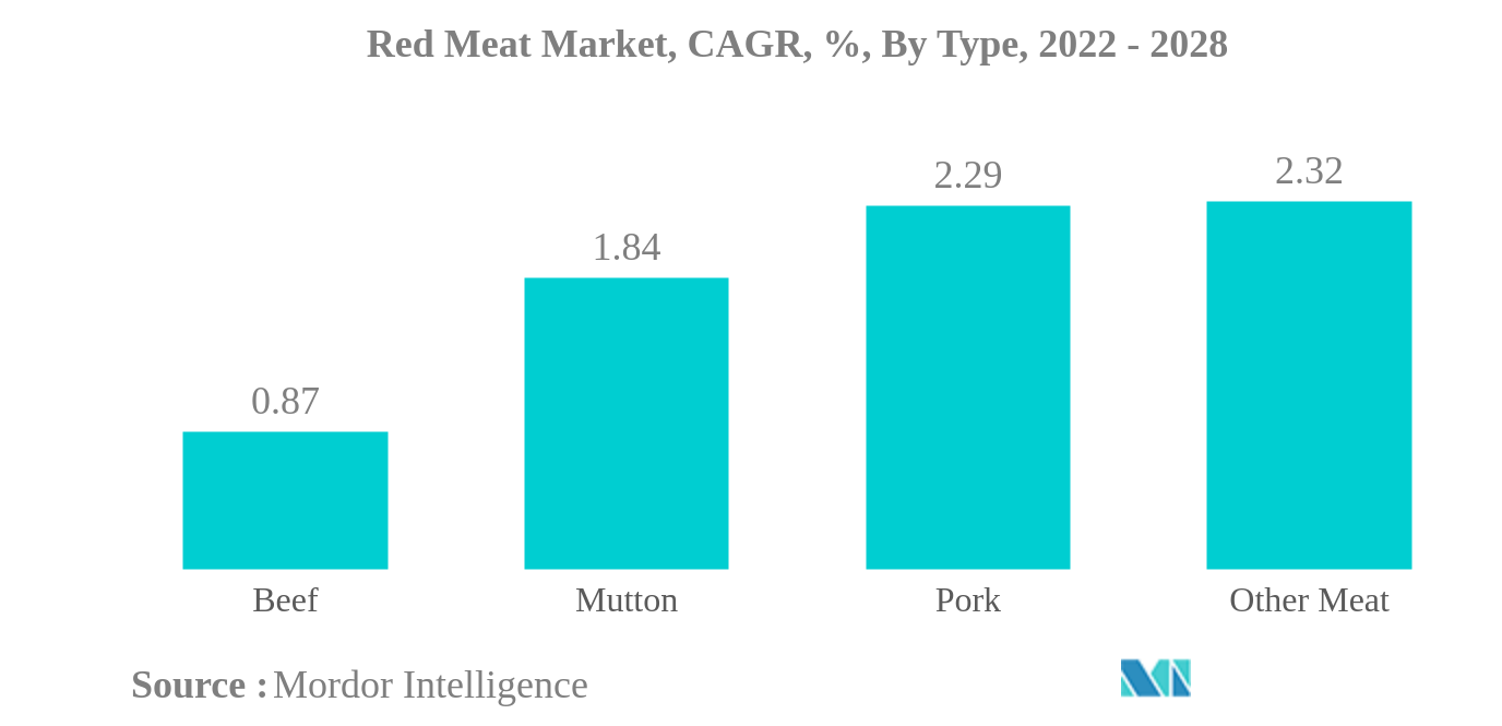 赤肉市場赤肉市場：CAGR（年平均成長率）、タイプ別、2022年～2028年