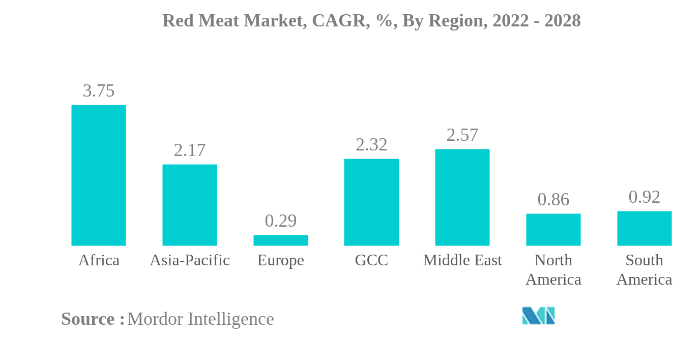 赤肉市場赤肉市場：CAGR（年平均成長率）、地域別、2022年～2028年