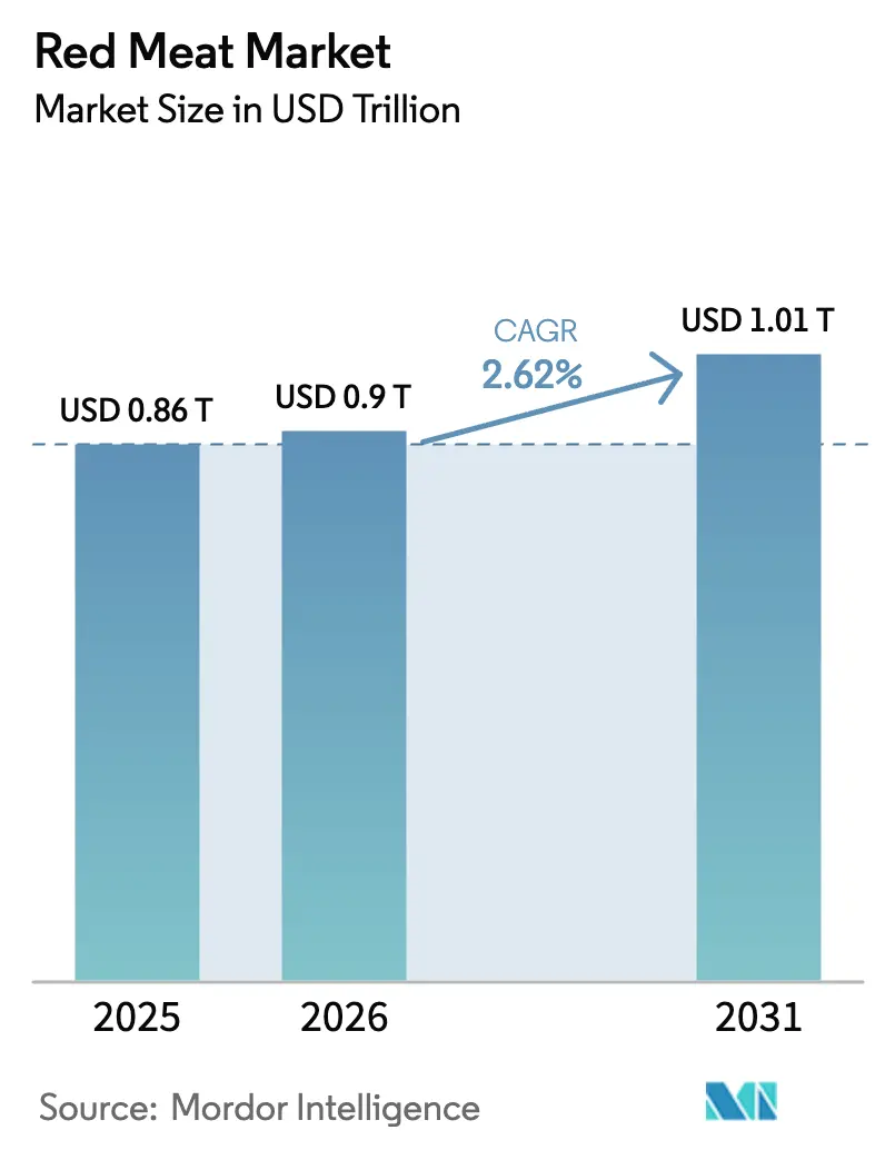 Red Meat Market (2026 - 2031)