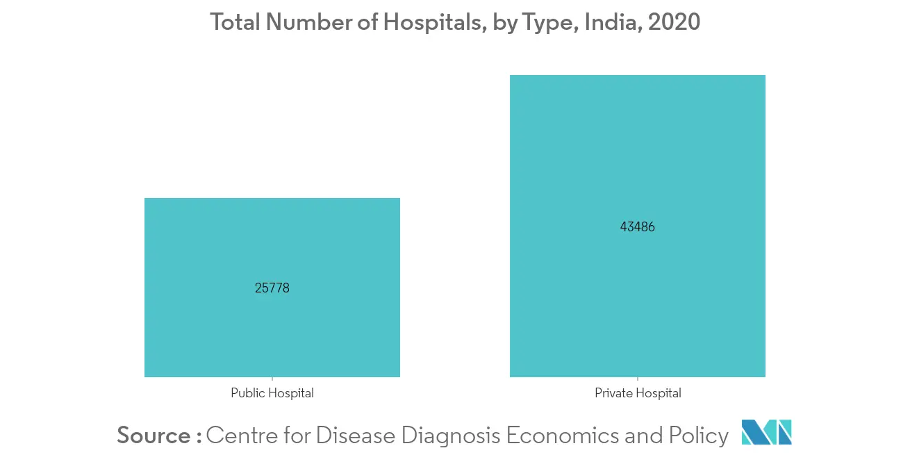 Total Number of Hospitals, by Type, India, 2020