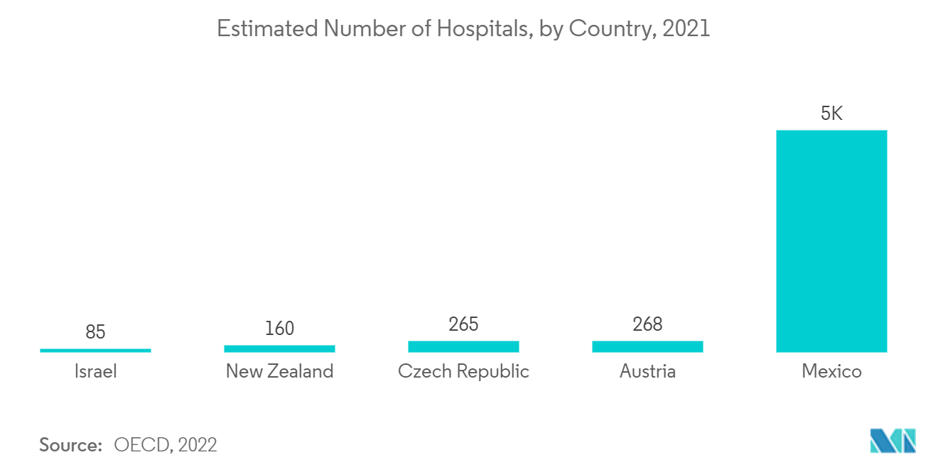 Refurbished Medical Devices Market : Estimated Number of Hospitals, by Country, 2021