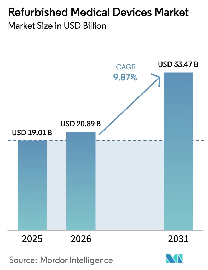 Refurbished Medical Devices Market (2025 - 2030)