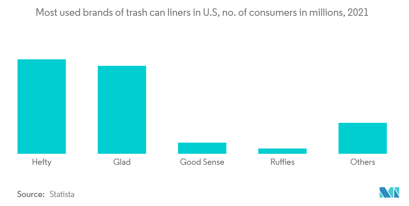 Most used U.S brands of trash can liners