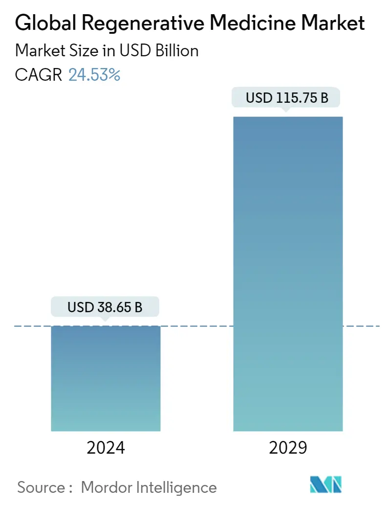 Resumo do mercado de medicamentos regenerativos