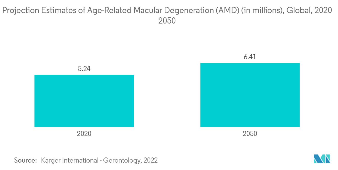 Mercado de la medicina regenerativa estimaciones de proyección de la degeneración macular relacionada con la edad (DMAE) (en millones), mundial, 2020-2050