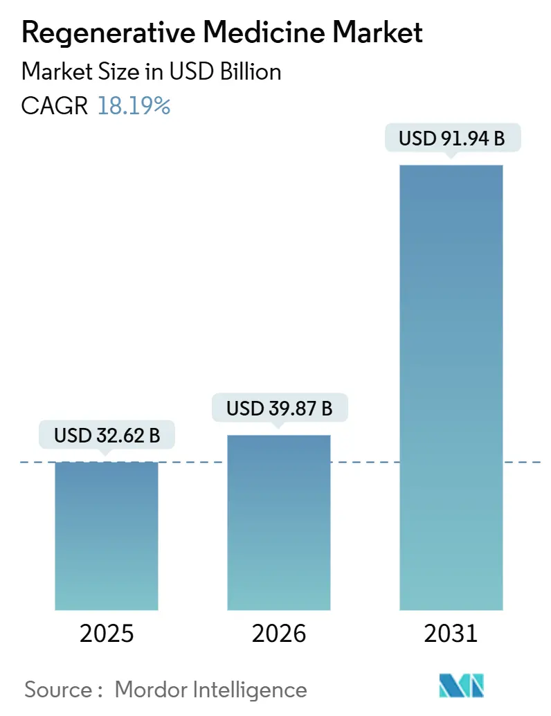 Regenerative Medicine Market (2026 - 2031)