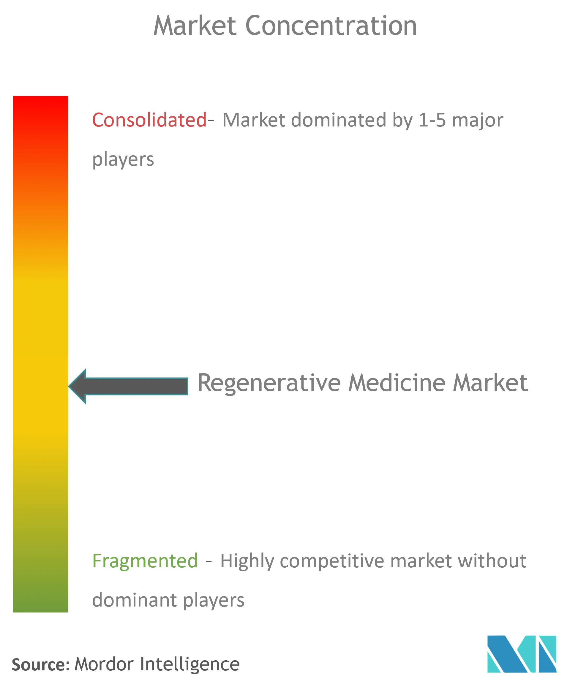 Regenerative Medicines Market Concentration