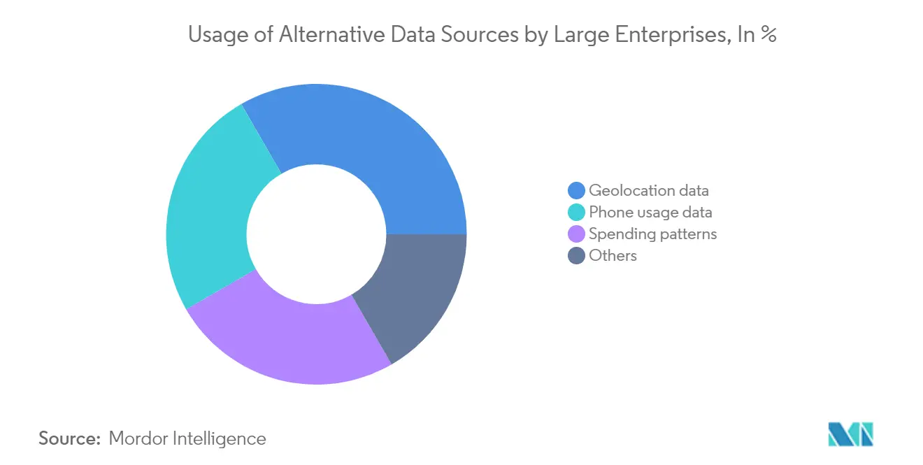 Regtech Market - Usage of Alternative Data Sources by Large Enterprises, In %