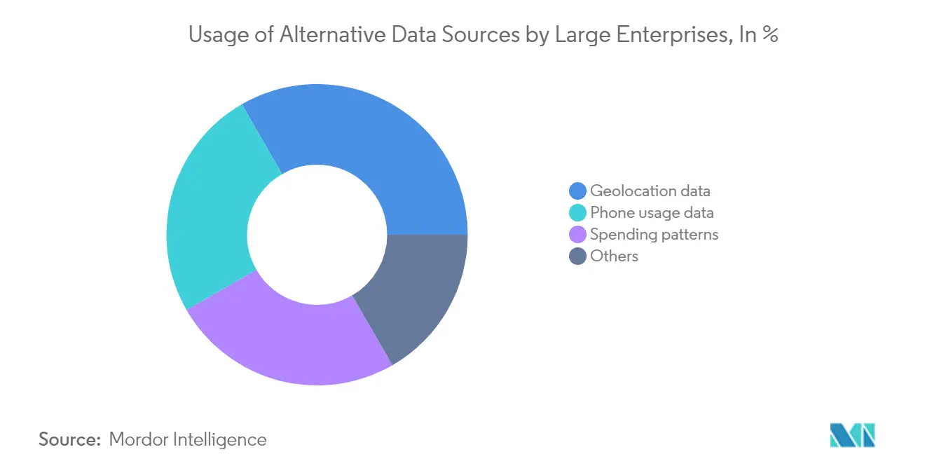 Marché Regtech - Utilisation de sources de données alternatives par les grandes entreprises, en %