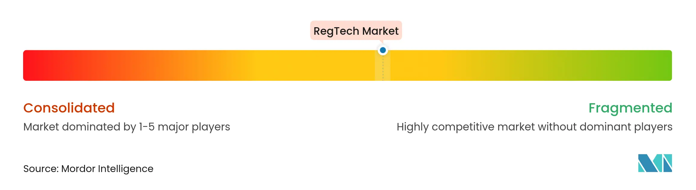 RegTech Market Concentration
