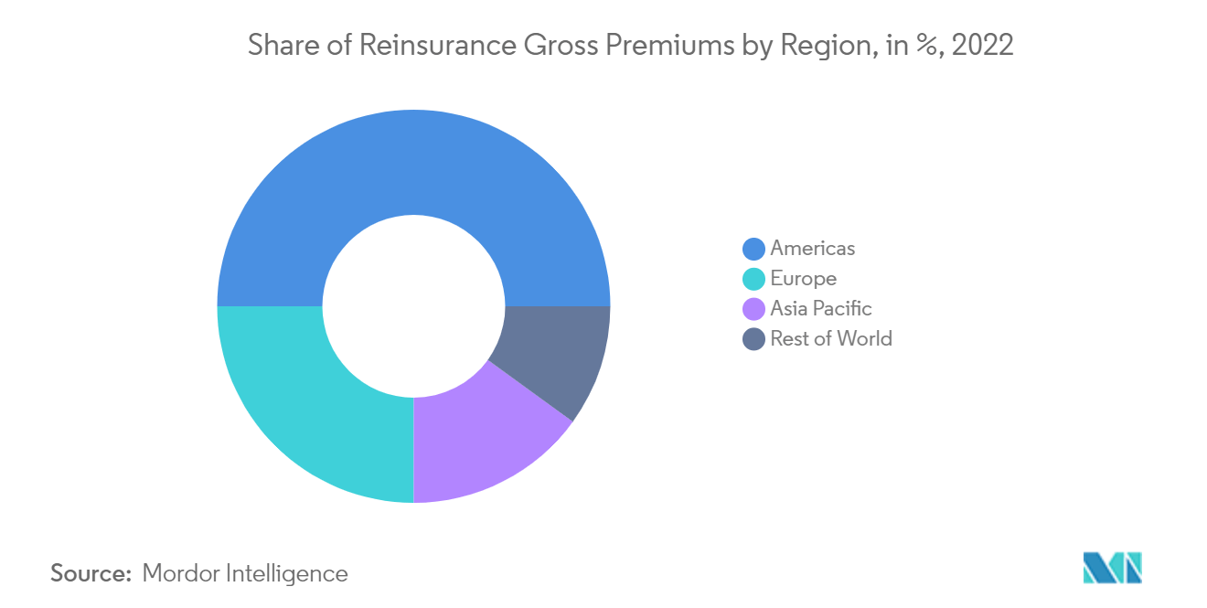 世界の再保険市場再保険総保険料の地域別シェア（単位：％）、2022年
