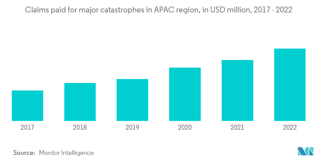 世界の再保険市場APAC地域の主要災害に対する保険金支払額（単位：百万米ドル、2017年～2022年