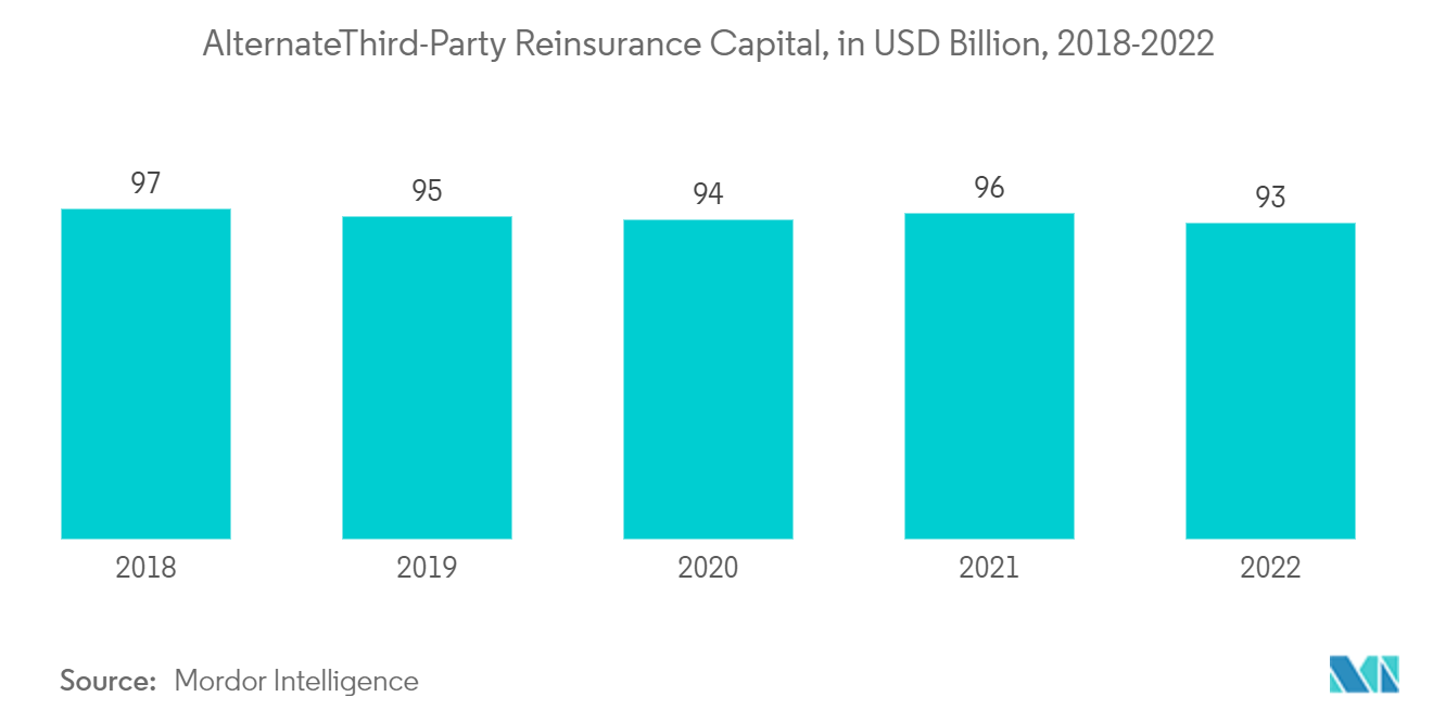 Reinsurance Market : Alternate/Third-Party Reinsurance Capital, in USD Billion, 2018-2022