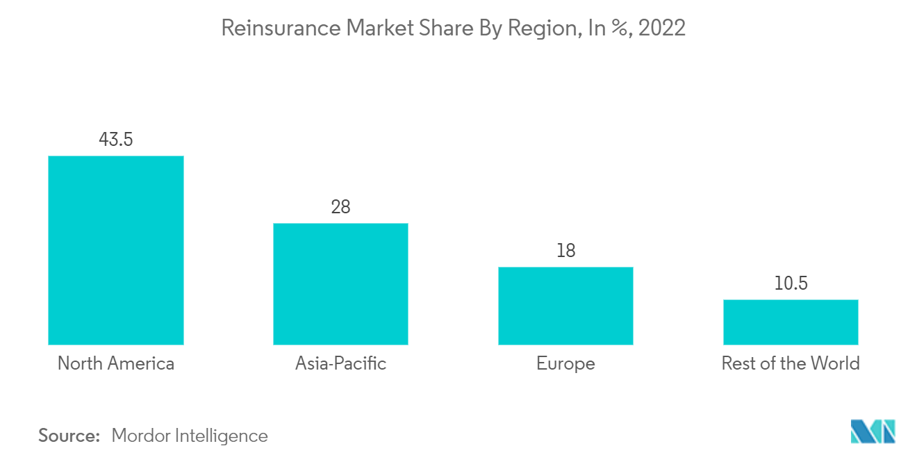 Reinsurance Market : Share By Region, In %, 2022