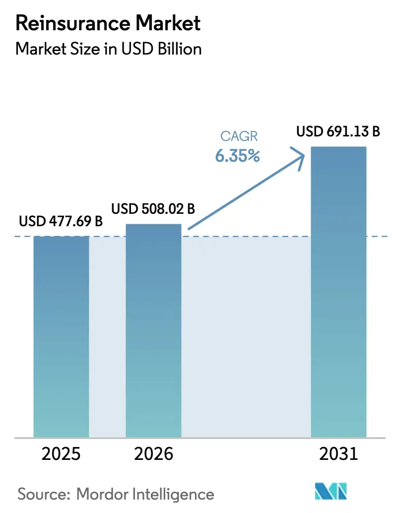 Reinsurance Market (2026 - 2031)