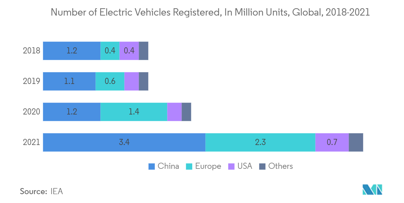 Relay Market: Number of Electric Vehicles Registered, In Million Units, Global, 2018-2021