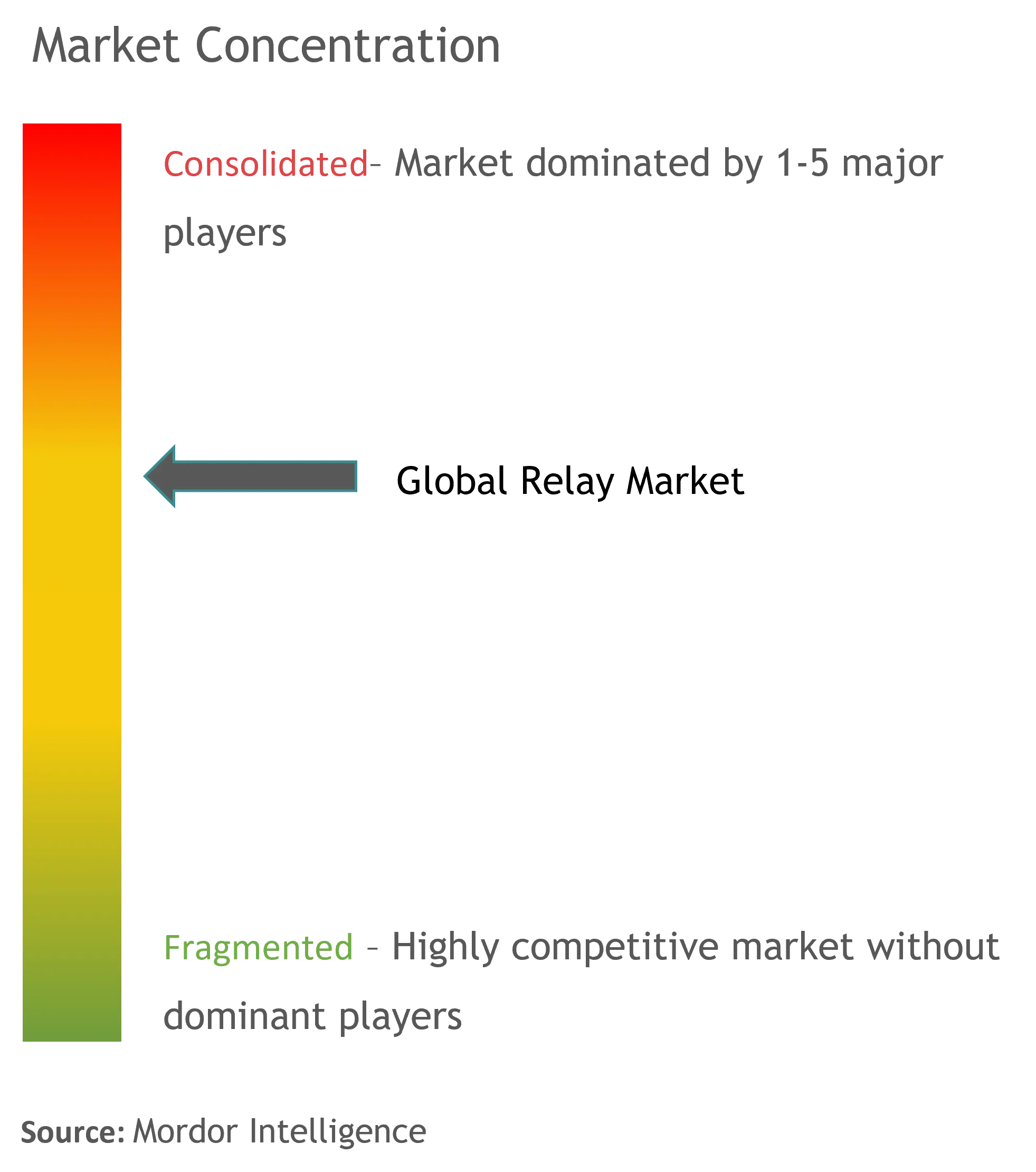 Relay Market Concentration