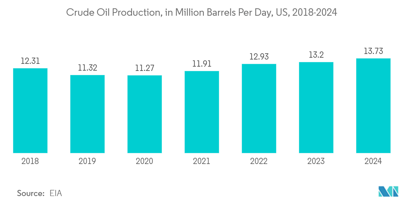 Remote Tank Monitoring System Market: Crude Oil Production, in Million Barrels Per Day, US, 2018-2024