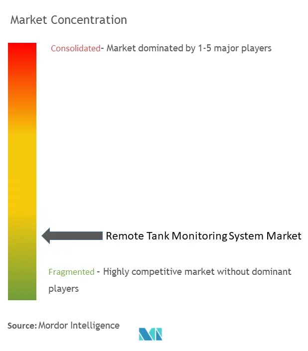 Remote Tank Monitoring System Market Concentration