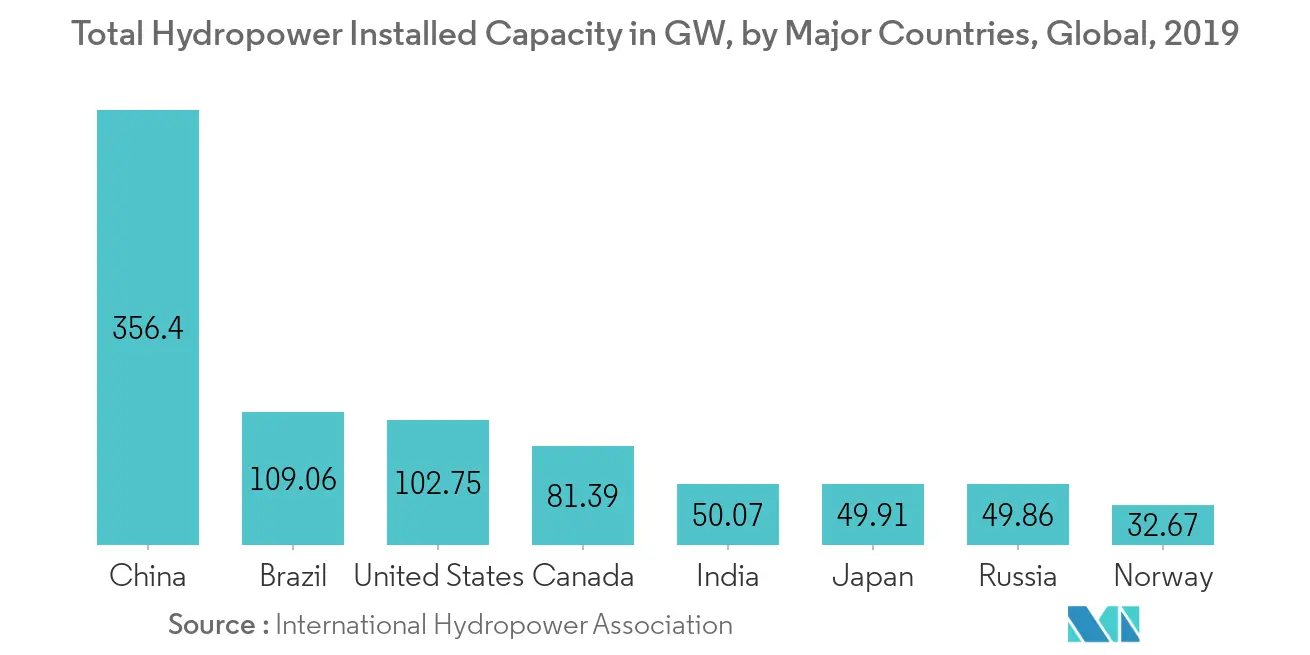 Renewable Energy Market Latest Trends