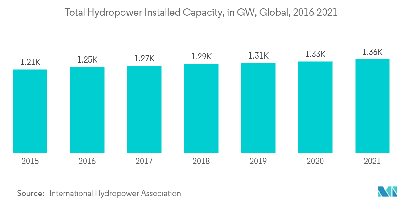 Renewable Energy Market : Total Hydropower Installed Capacity, in GVW, Global, 2016-2021