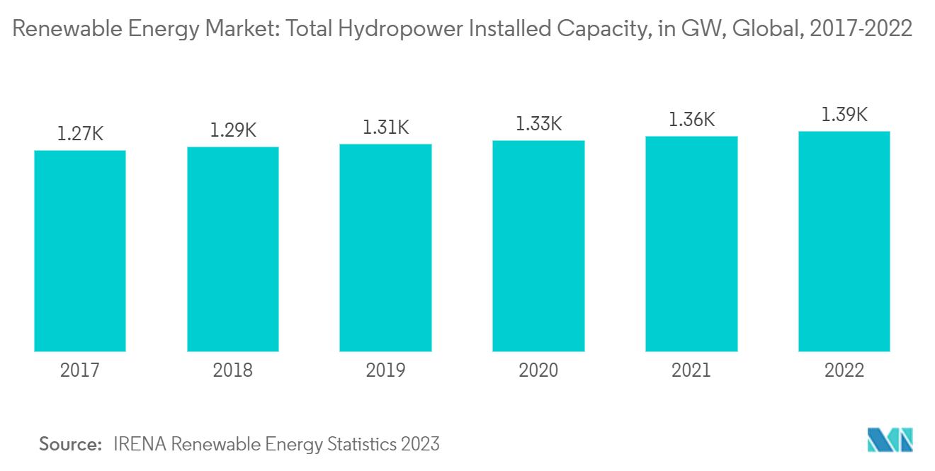 Mercado de Energia Renovável – Capacidade Total Instalada de Energia Hidrelétrica, em GW, Global, 2017-2022