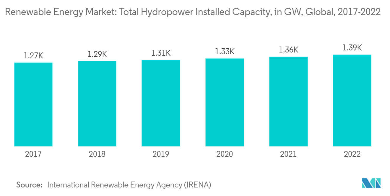 Renewable Energy Market - Total Hydropower Installed Capacity, in GW, Global, 2017-2022