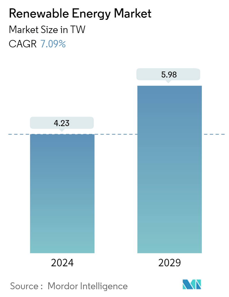 Renewable Energy Market (2024 - 2029)