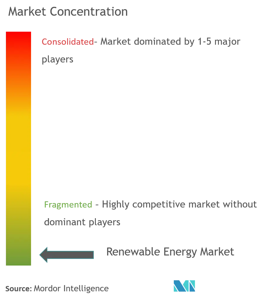 Concentração do mercado de energia renovável