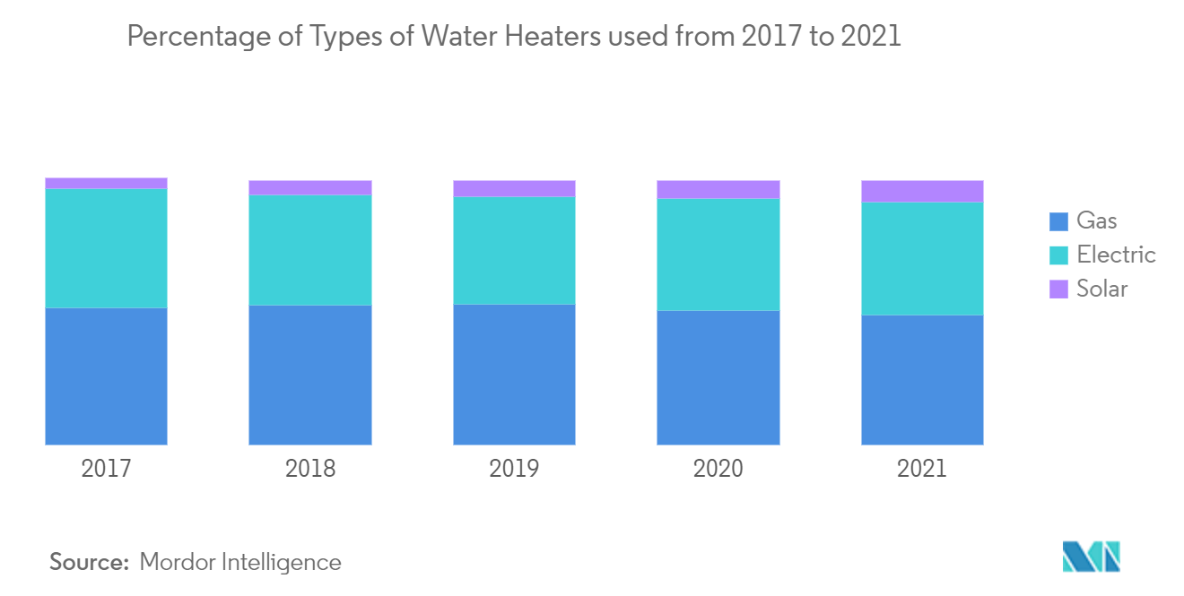 Tendências do mercado de aquecedores de água residenciais