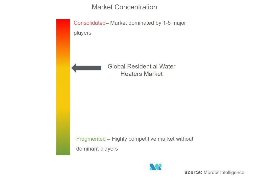 Calentadores de agua residenciales globalesConcentración del Mercado