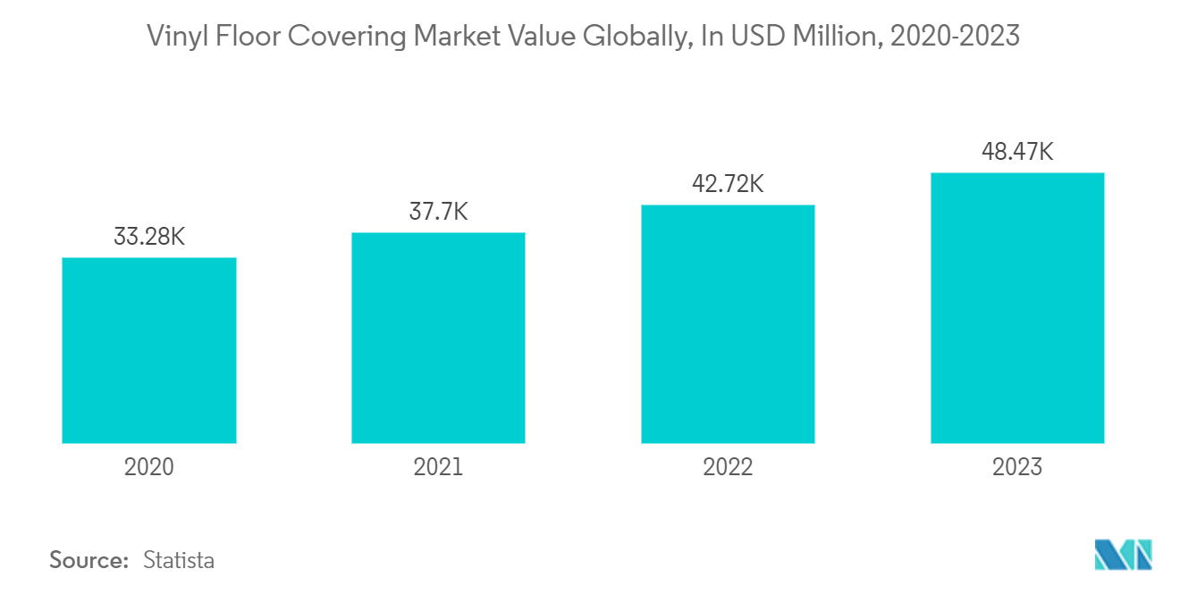 Resilient Floor Covering Market: Vinyl Floor Covering Market Value Globally, In USD Million, 2020-2023