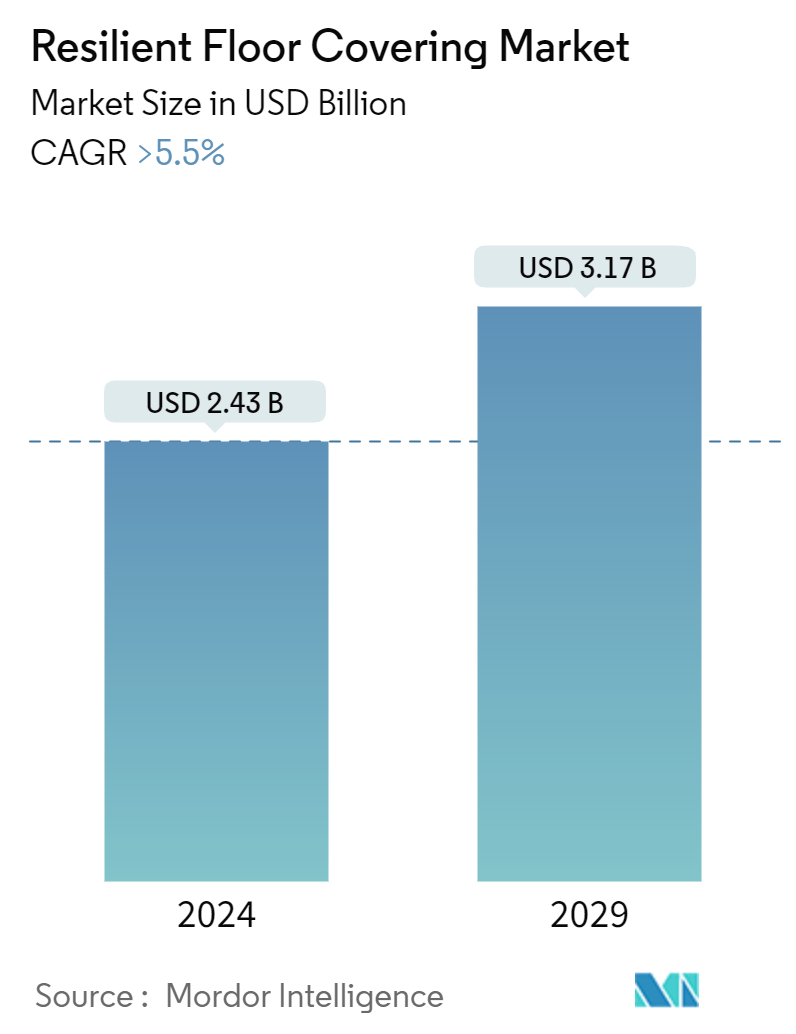 Resilient Floor Covering Market Summary