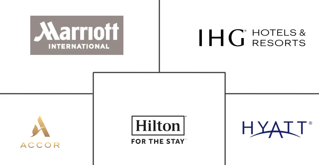 Major players in Resorts industry