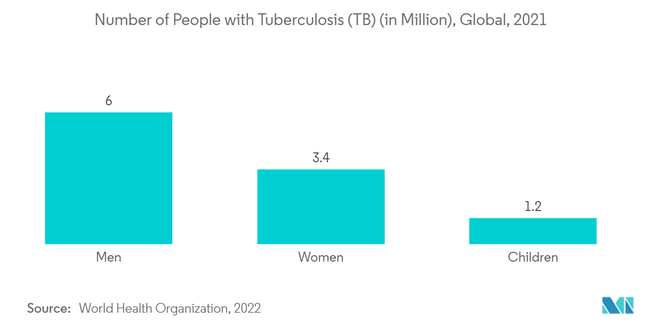 Mercado de dispositivos respiratorios número de personas con tuberculosis (TB) (en millones), a nivel mundial, 2021