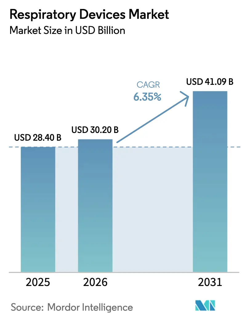 Respiratory Devices Market (2026 - 2031)