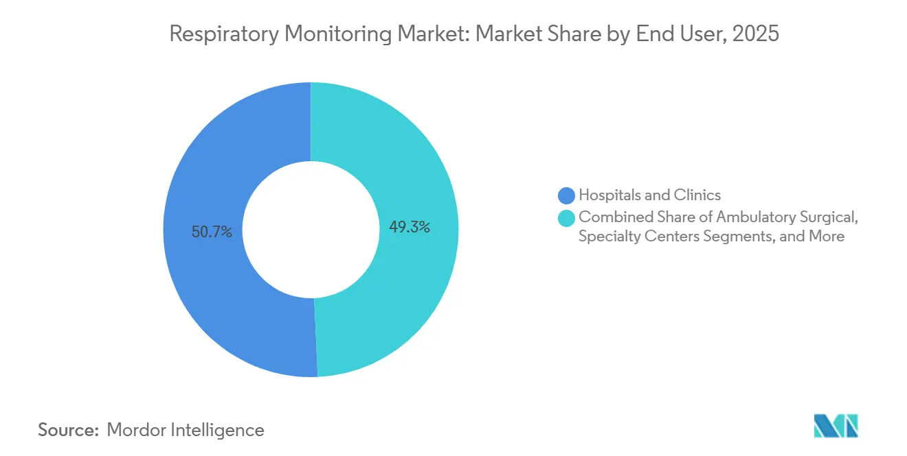 Respiratory Monitoring Market: Market Share by End User