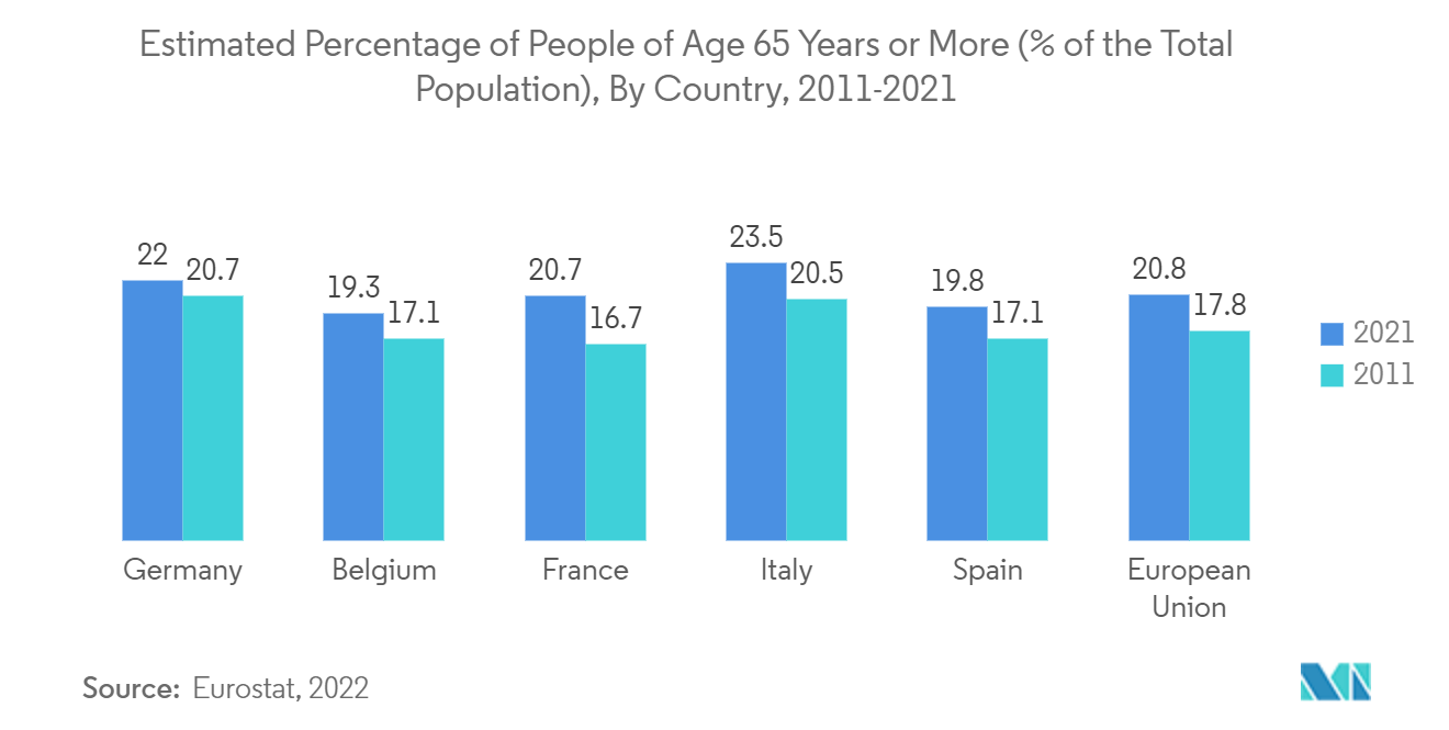 修復歯科市場：65歳以上の推定人口比率（総人口に占める割合）：国別、2011-2021年