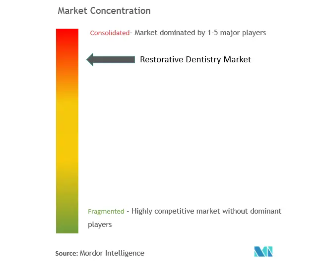 修復歯科市場の集中度