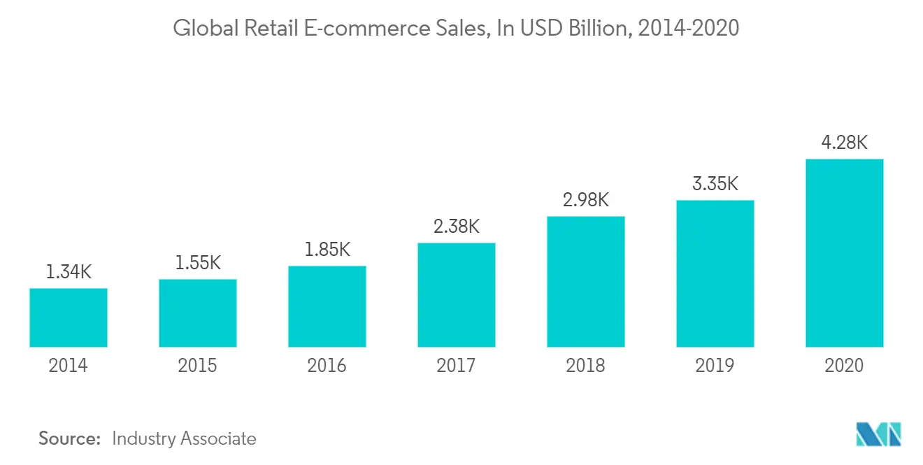 retail 3PL industry